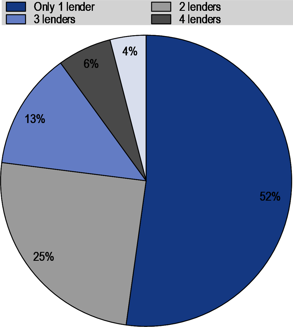 Figure 34.3. SMEs by number of lenders, 2020